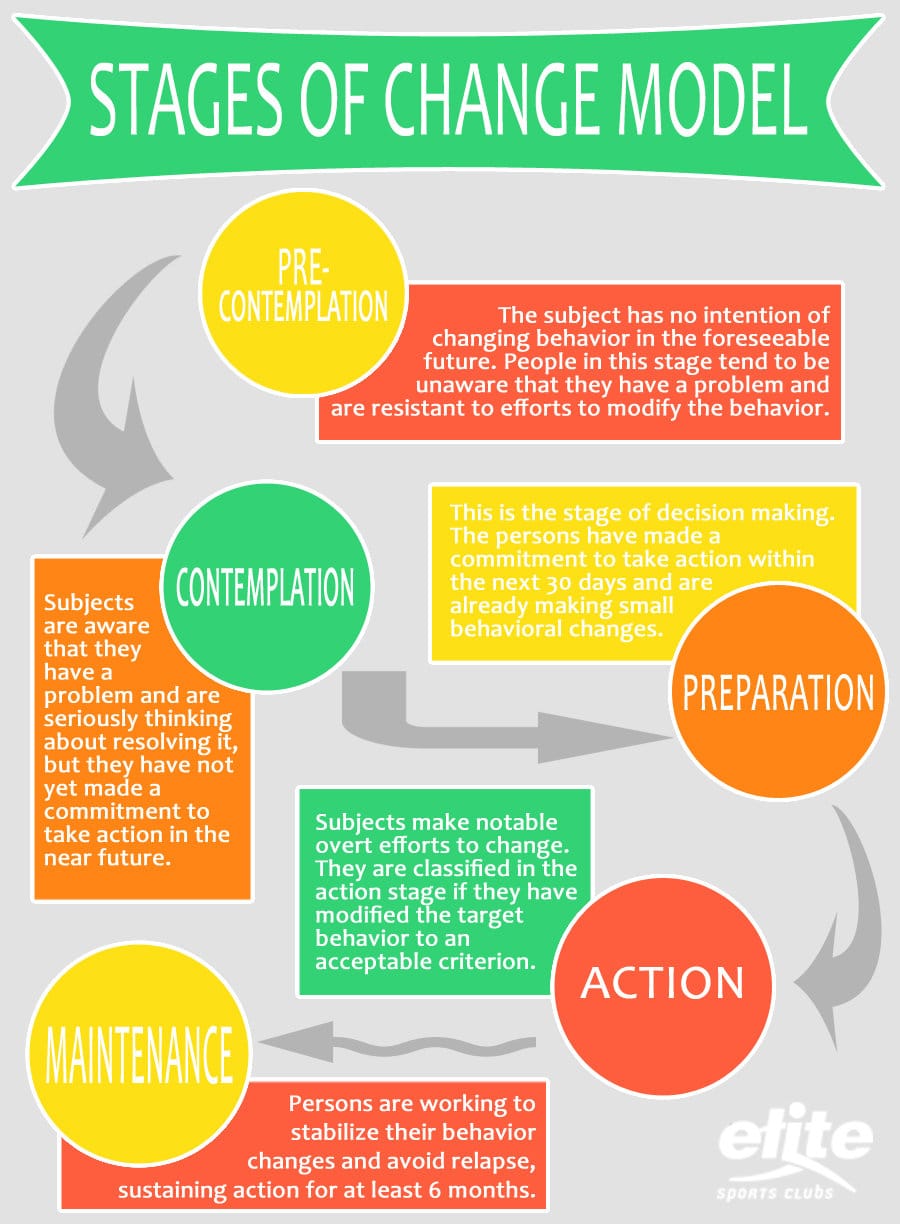 How the "Stages of Change" Affect Goal Planning & Outcome - Elite