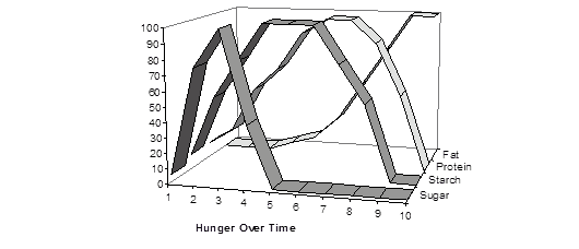 Sugar Starch Fat Protien Hunger Graph
