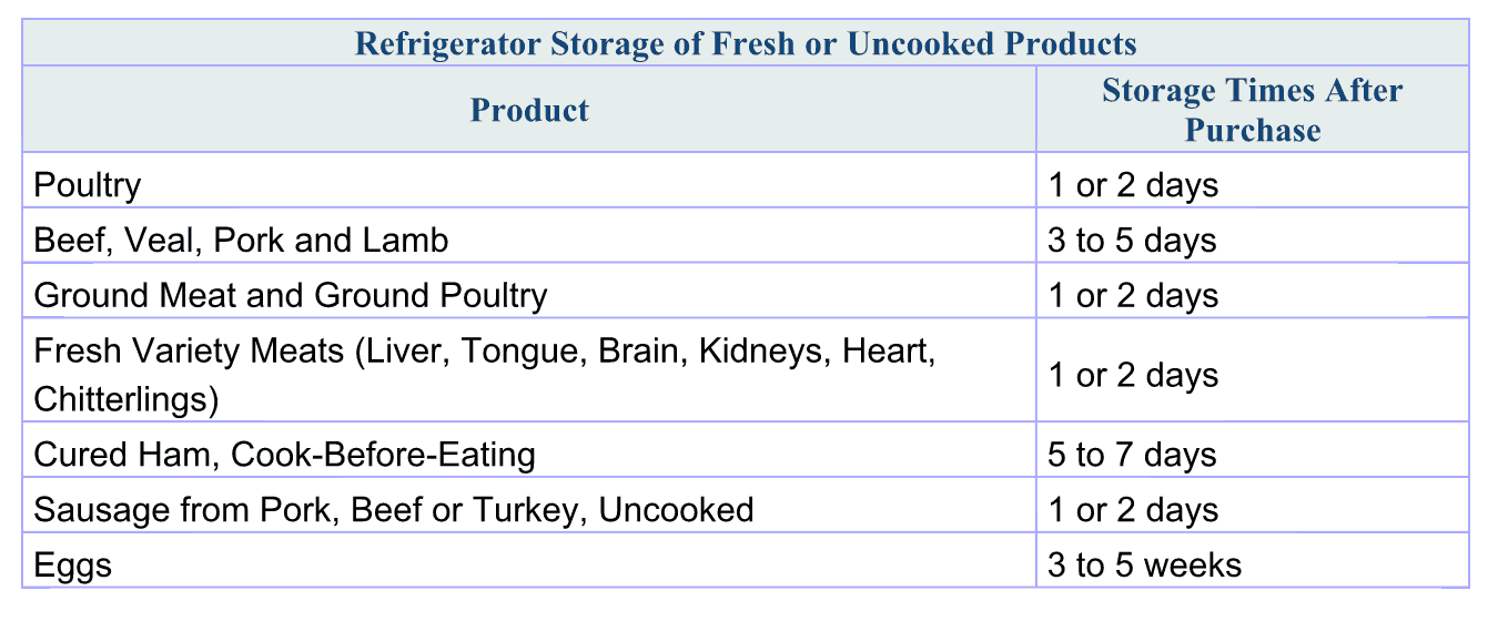 Refrigerator Storage of Fresh or Uncooked Products
