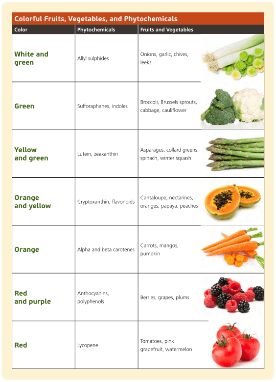 How The Phytochemicals In Foods Help With Inflammation Elite Sports Clubs