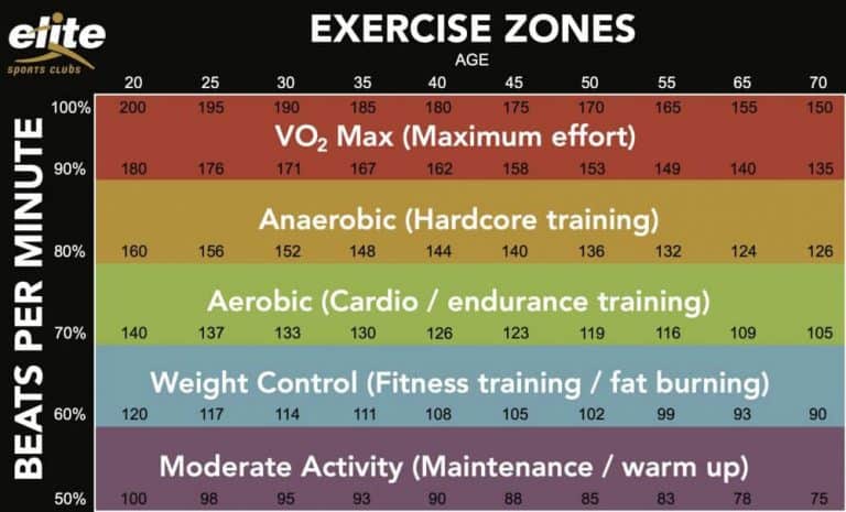 Heart Rate Zone Chart By Age