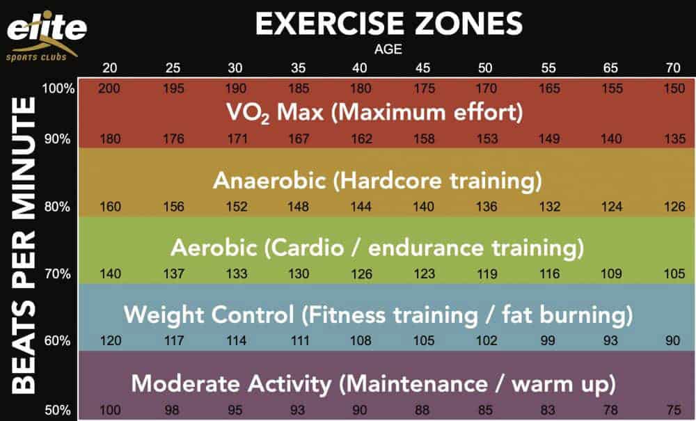 How Often Should I Be In Certain Heart Rate Zones Elite Sports Clubs 0769