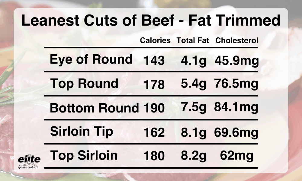 Lean Beef table